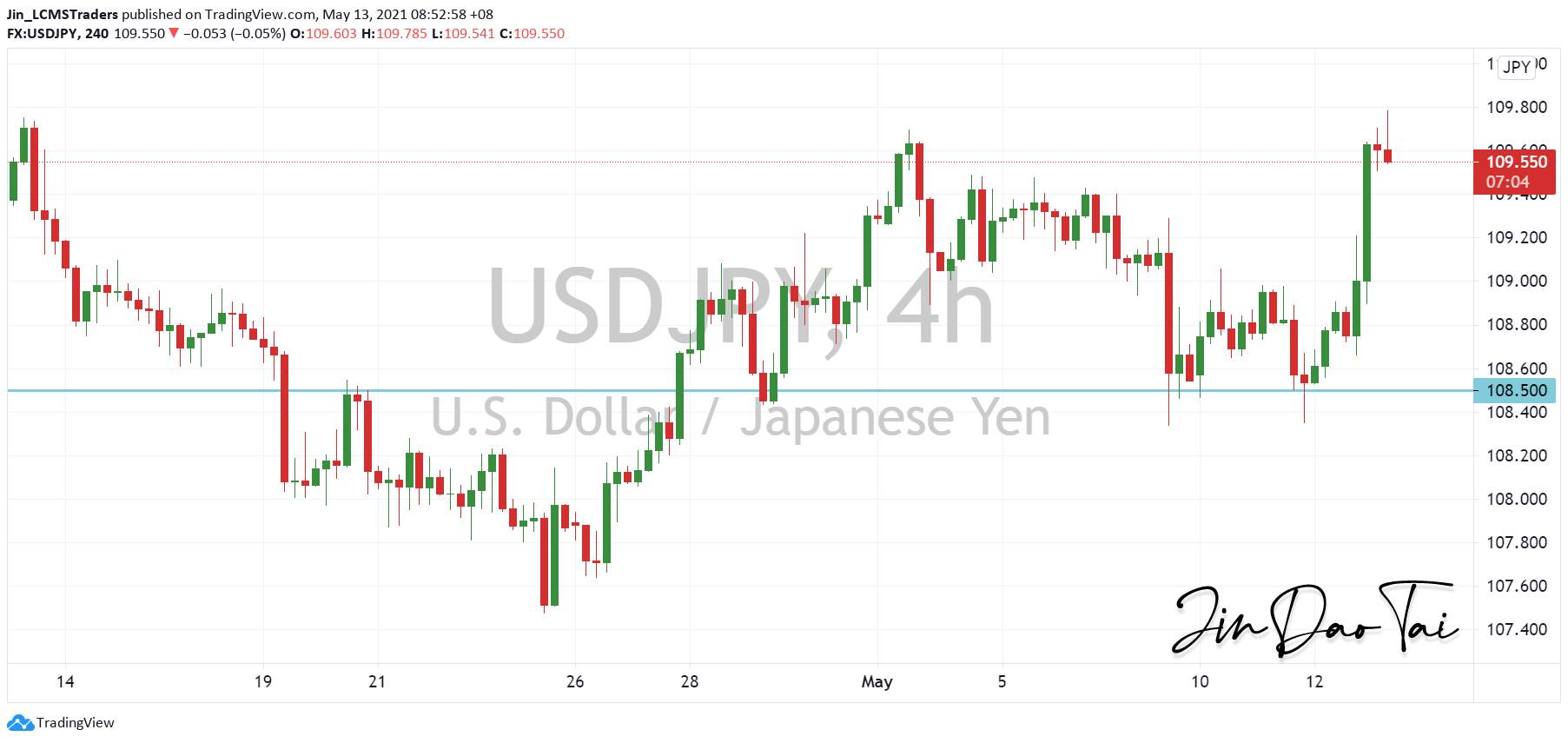 USD/JPY Outlook (13 May 2021)