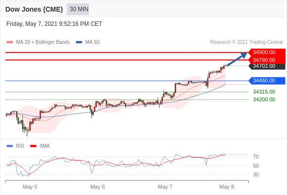IFSMarkets|5月10日 Trading Central市场简报