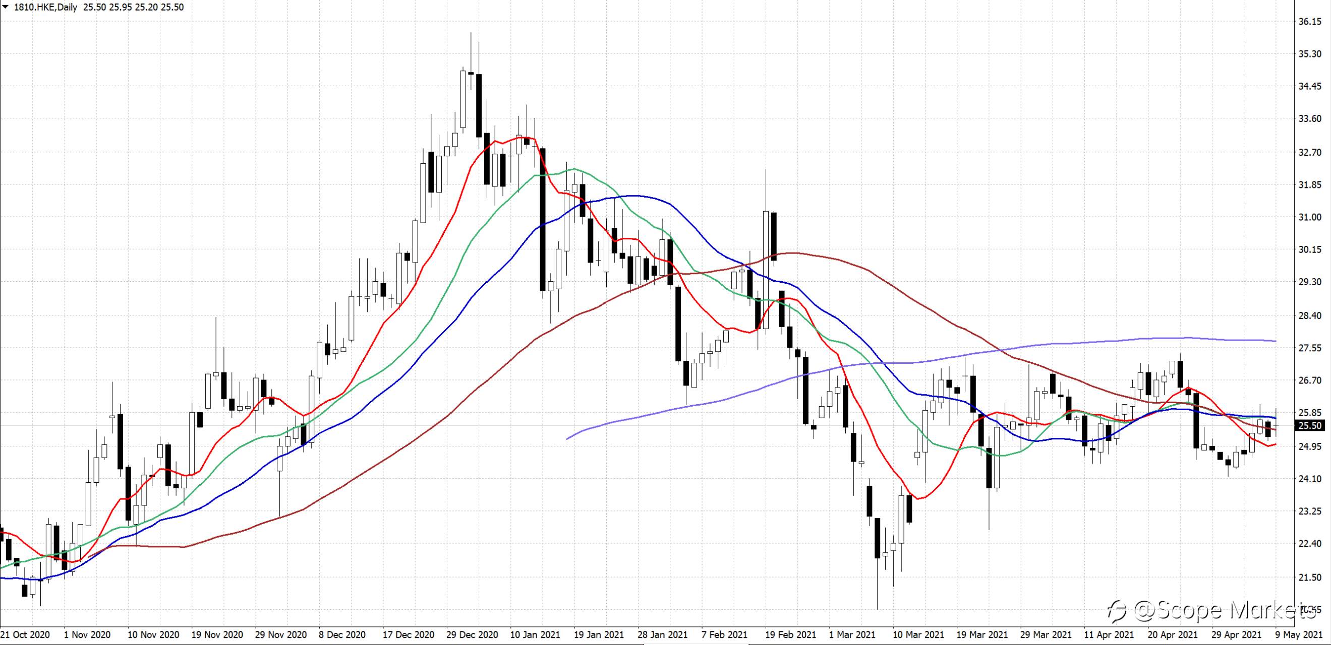 SCOPE MARKETS【股市掘金】丨2021.05.10