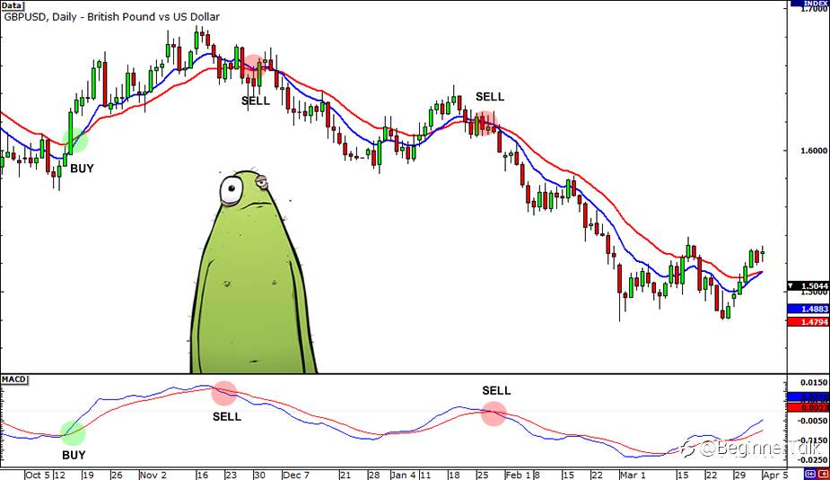 What is the Best Technical Indicator in Forex?