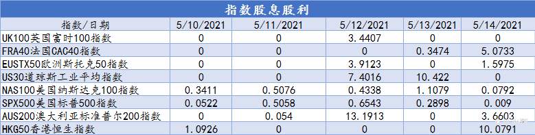 CXM希盟本周指数及美股产品股息股利信息表(05/10-05/14)
