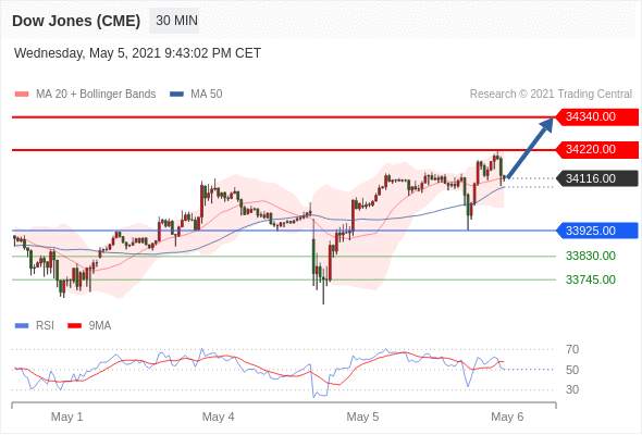 IFSMarkets|5月6日 Trading Central市场简报