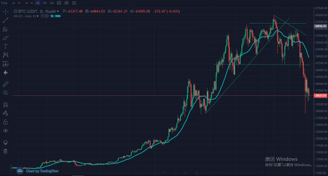 【反之道】比特币的寒冬来了，牛转熊