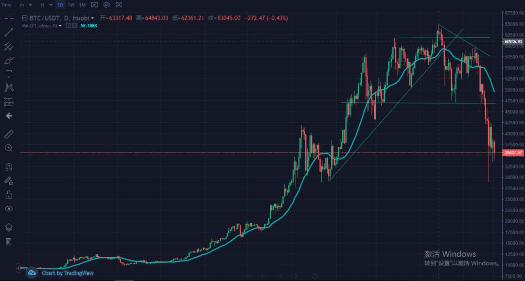 【反之道】比特币的寒冬来了，牛转熊