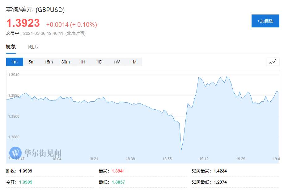 按兵不动！英国央行维持利率决议不变 称将放缓每周债券购买步伐