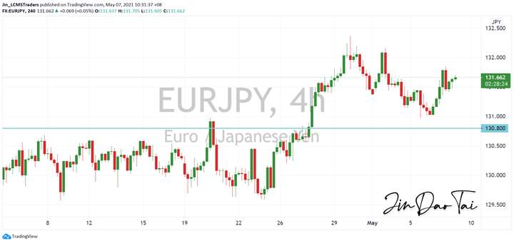 EUR/JPY Outlook (07 May 2021)