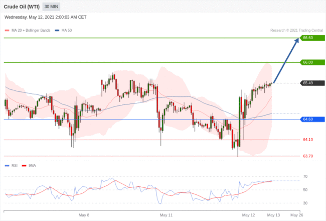 每日分析｜5/12 Trading Central 技术点评