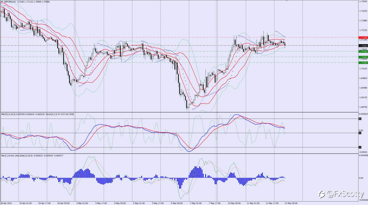 GBPCAD sell trade idea 12 05 2021