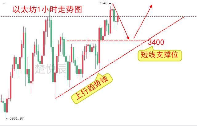 楚悦辰：5.6长期来看比特币的空头可能就是以太坊
