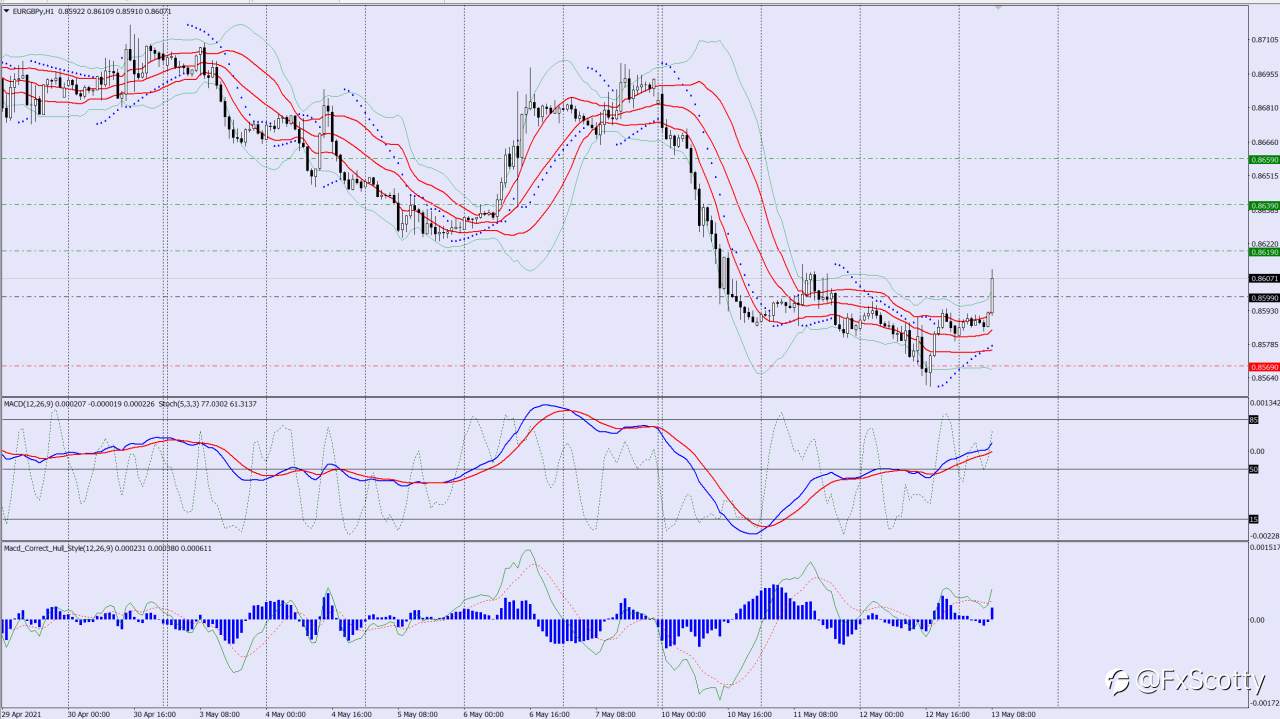 EURGBP buy trade idea 13 05 2021