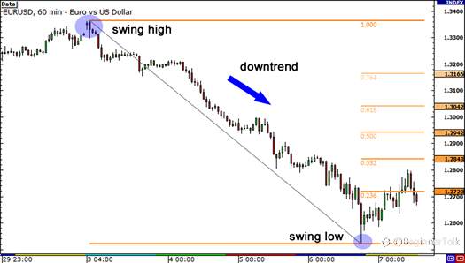 How to Use Fibonacci Retracement with Japanese Candlesticks