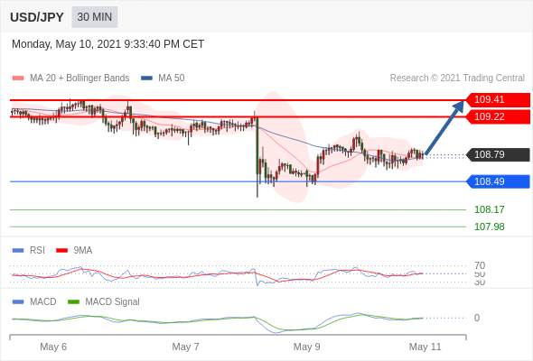 IFSMarkets|5月11日 Trading Central市场简报