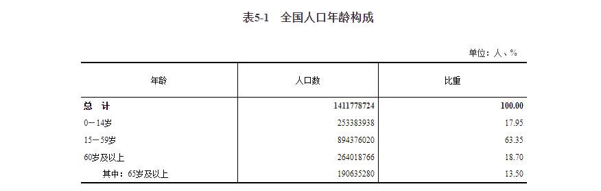 第七次全国人口普查结果公布！全国人口共141178万人