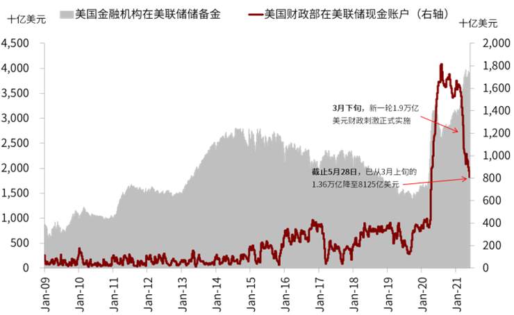 中金海外:近期美元流动性激增 新一轮财政补贴发放是直接源头