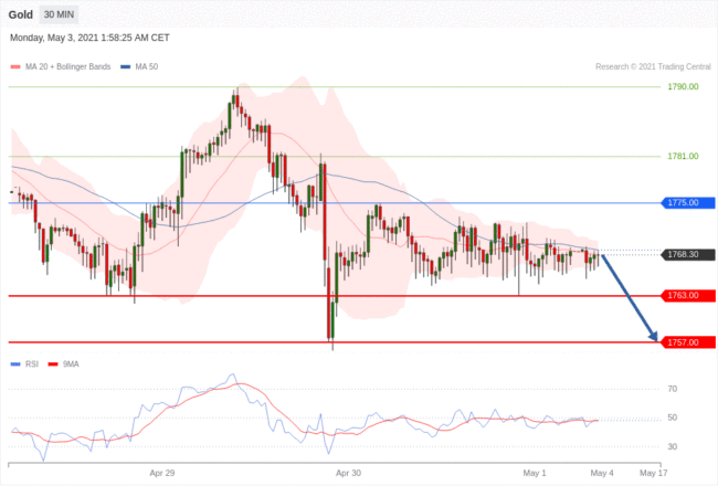 每日分析｜5/3 Trading Central 技术点评