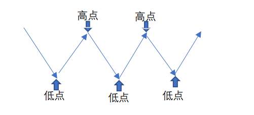 趋势与趋势线