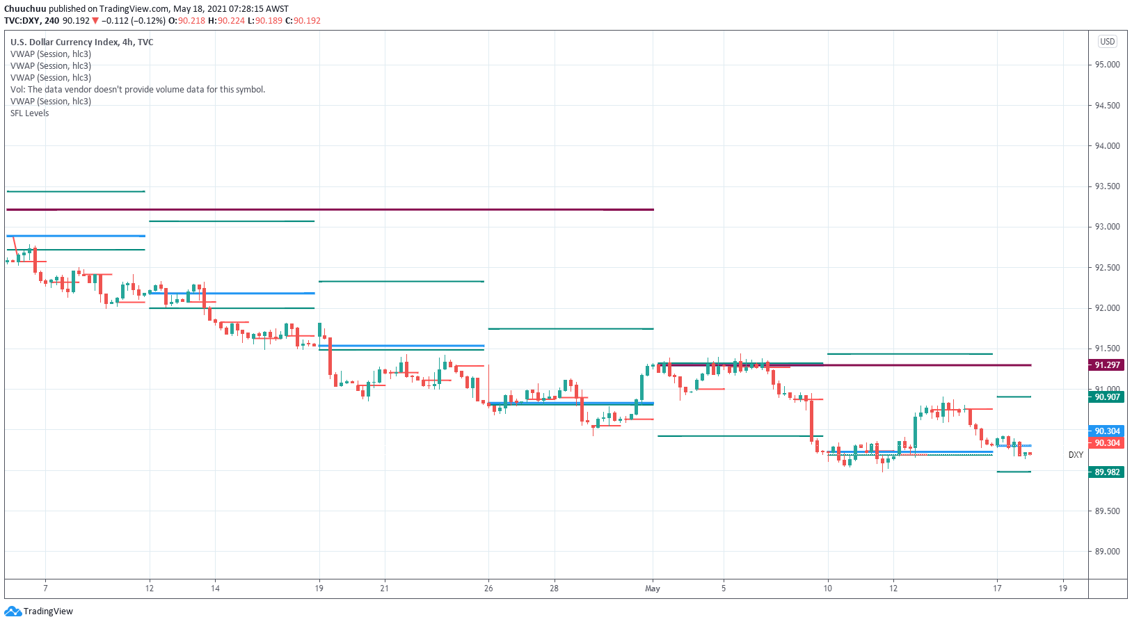 DXY testing 90.20 support