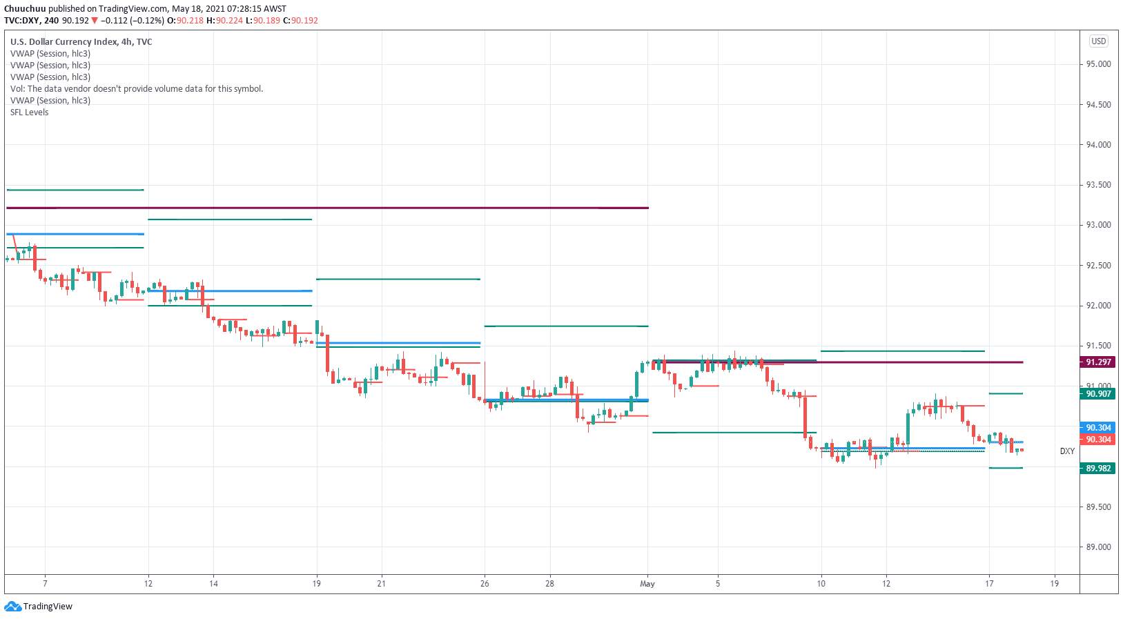 DXY testing 90.20 support