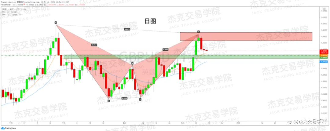 [5月14日策略]黄金/原油/英镑/欧元/美日/澳元/标普/BTC/ETH