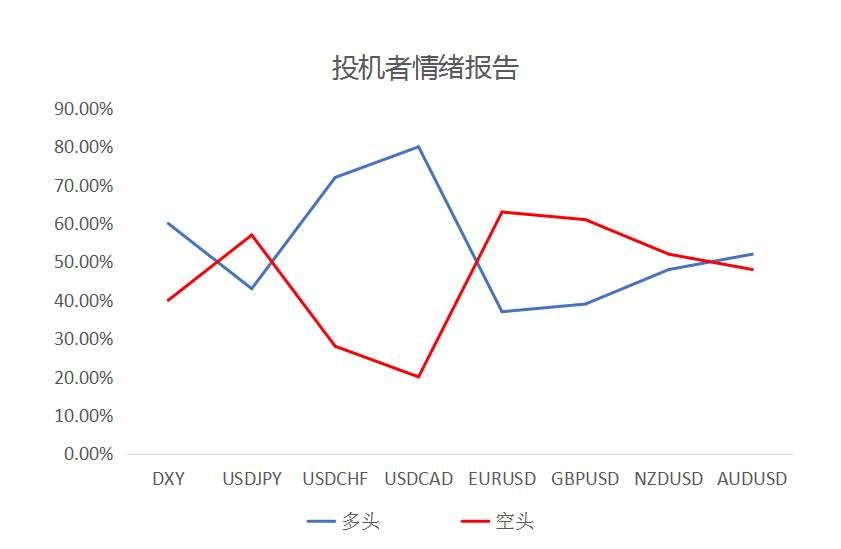 MEXGROUP：大通晚报|美元仍存在技术性回升需求，商品货币仍然承压