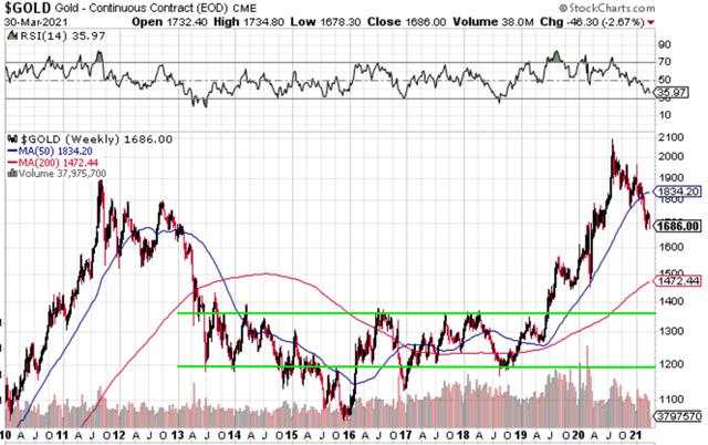 The Gold/Silver Bull Market Is Not Over