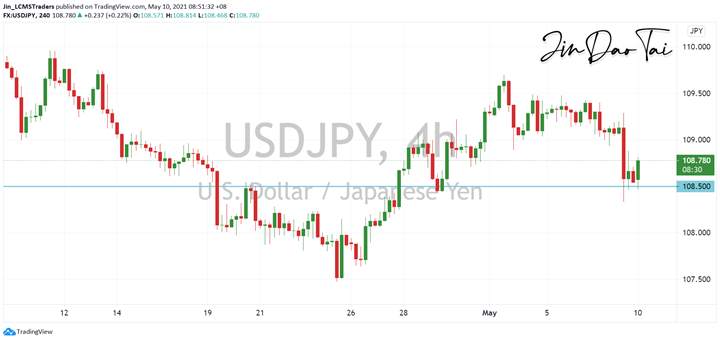 USD/JPY Outlook (10 May 2021)