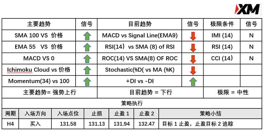 5月3日 Avramis 指标策略报告