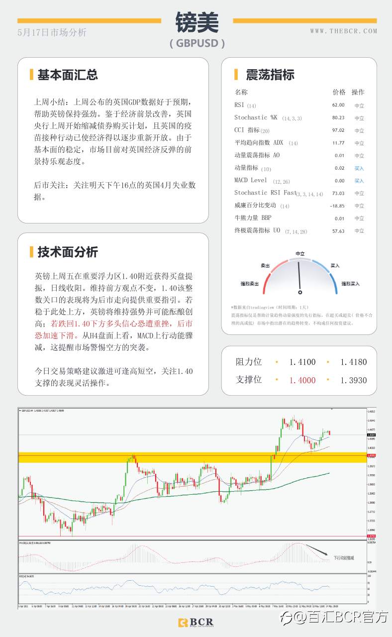【百汇BCR今日市场分析2021.05.17】金价盘旋回到通道顶部，4月会议纪要周四揭幕