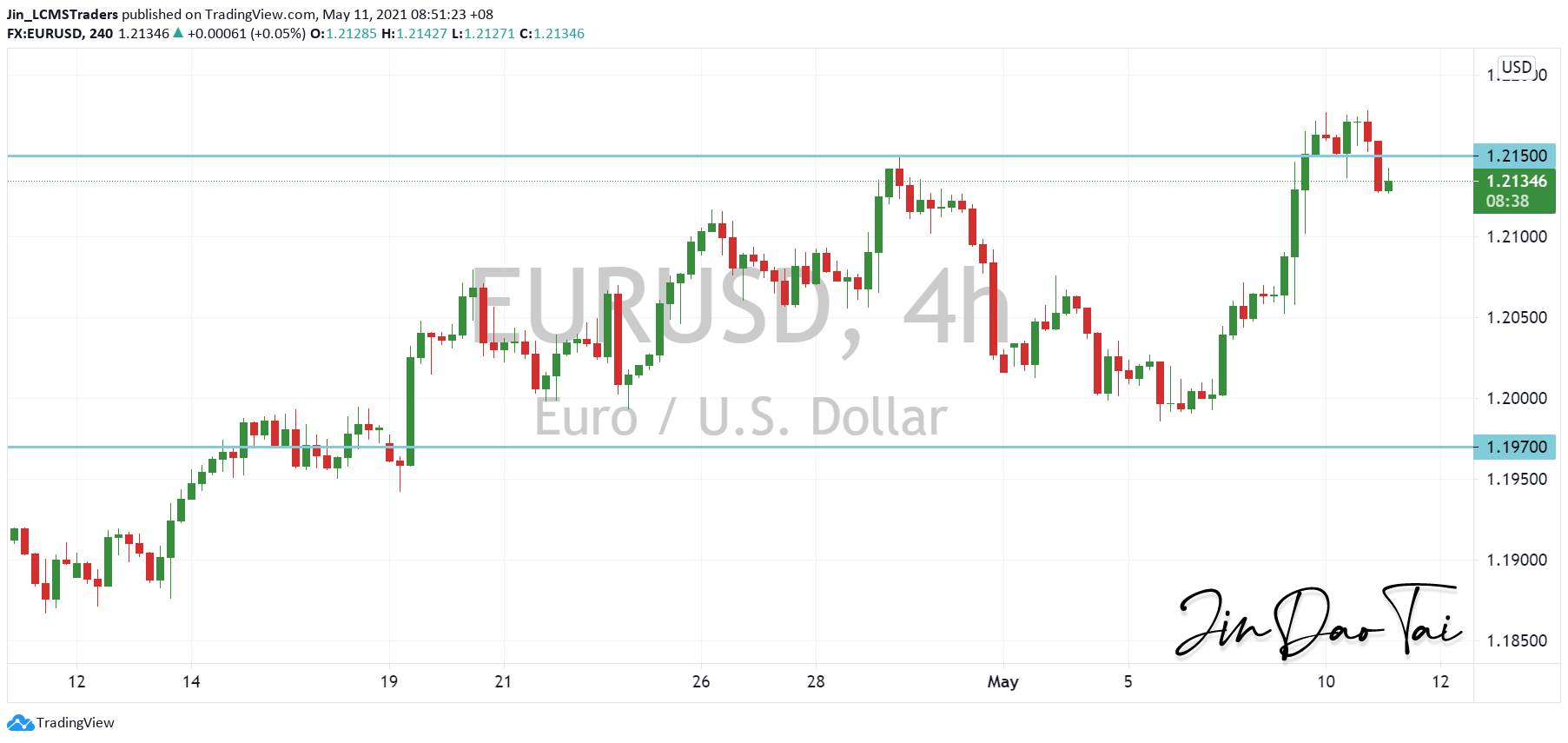 EUR/USD Outlook (11 May 2021)
