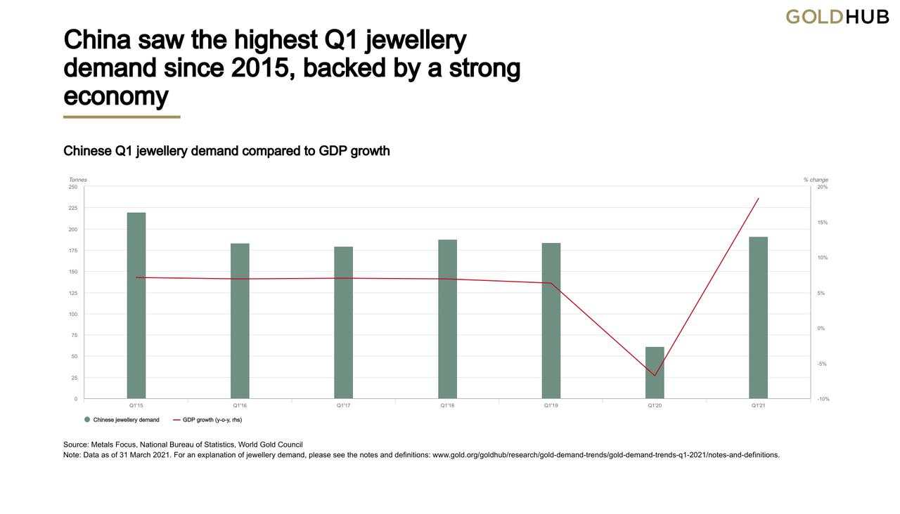 Gold Demand Trends Q1 2021