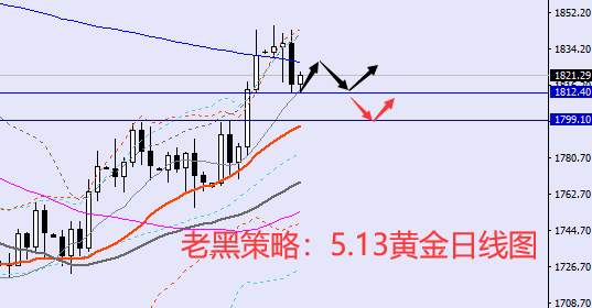 老黑策略：5.13黄金分析策略
