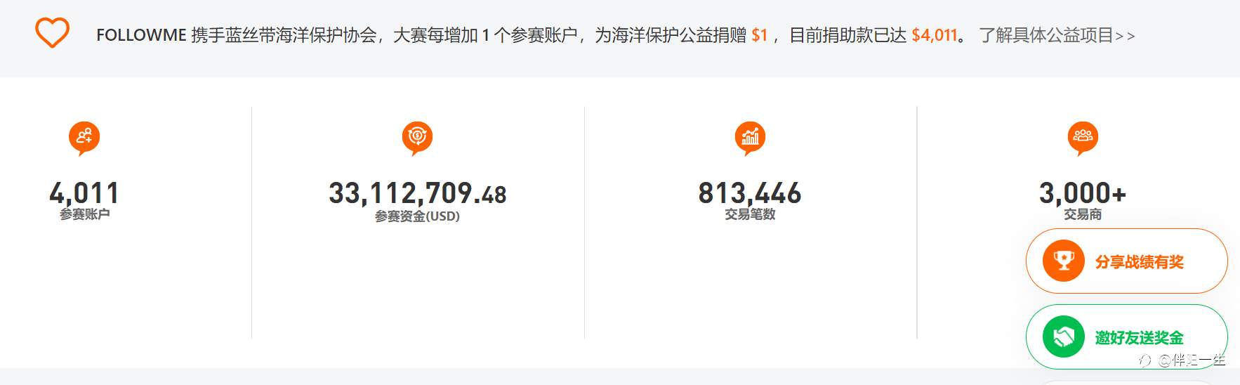 交易大赛已进入弯道，顶级交易员的战场激烈无比