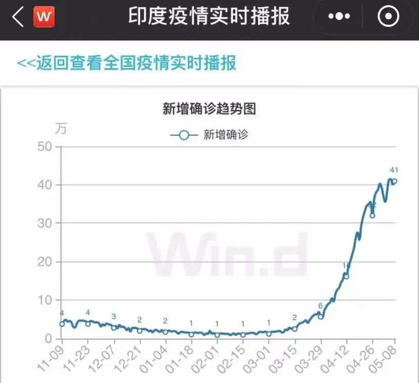 一印度男子在香港隐瞒行程，致多人感染！印度已连续4天超40万例！占全球新增病例近一半……