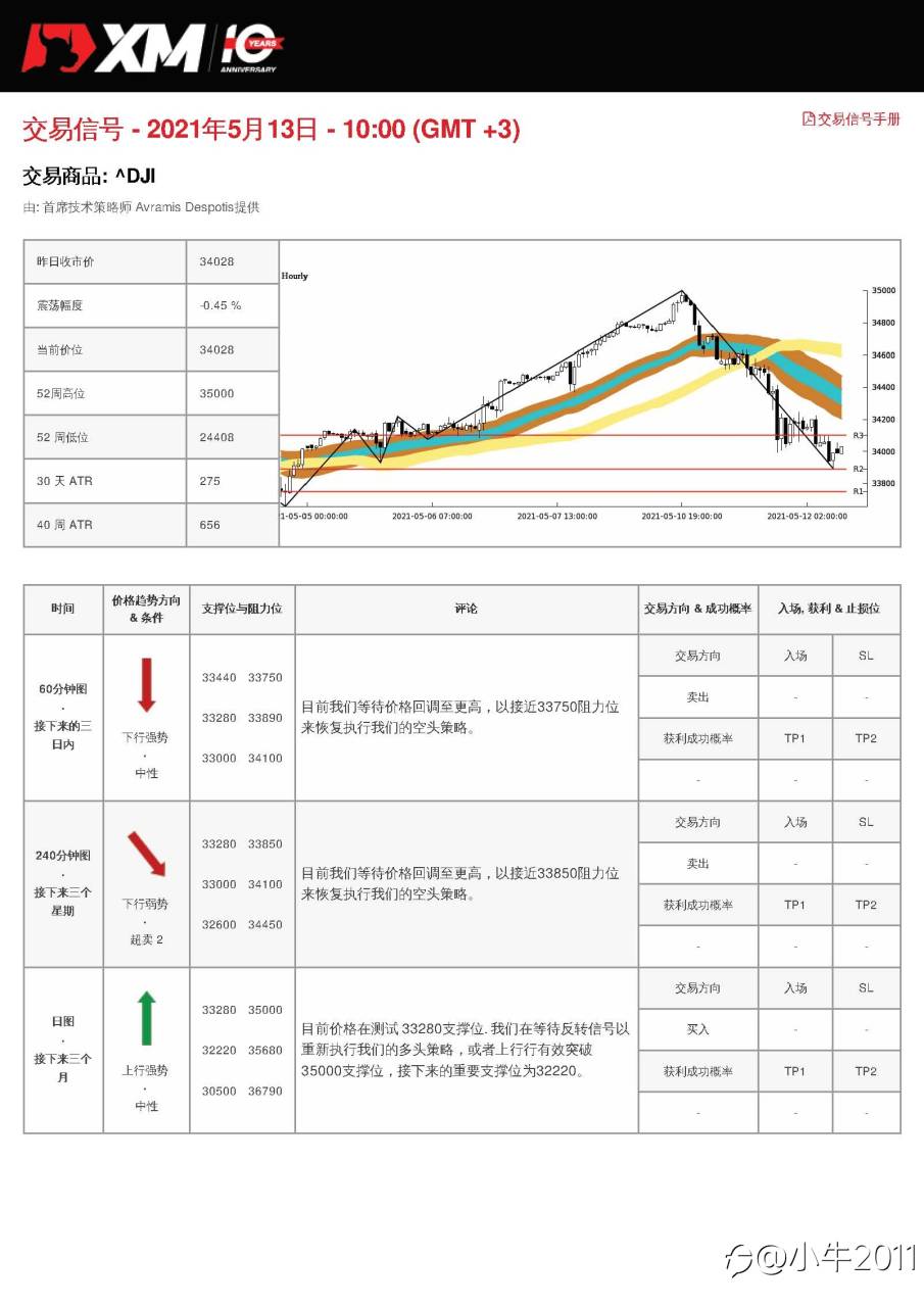 5/13交易信号-US30