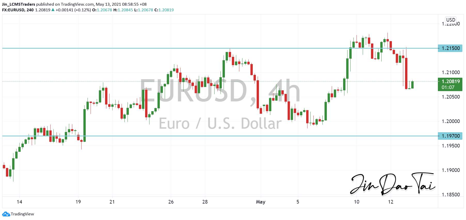 EUR/USD Outlook (13 May 2021)