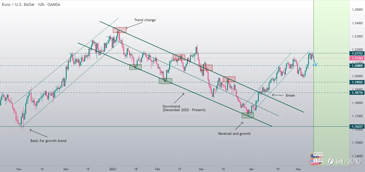 EUR/USD - Xu hướng thay đổi