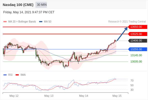 IFSMarkets|5月17日 Trading Central市场简报