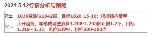 2021-5-12行情分析与策略