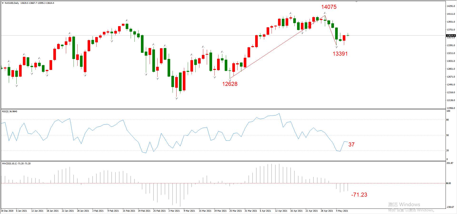 ATFX晚评0507：欧元、黄金、原油、美股，中线D1