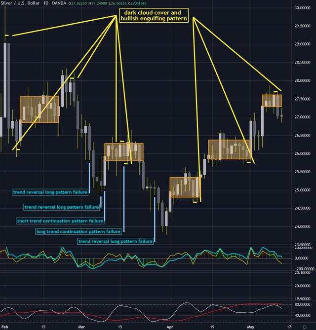 Silver Chartbook - Silver's Market Manipulation Is Your Way In