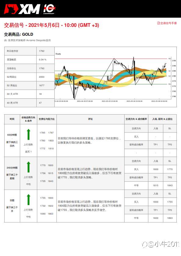 5/6交易信号 - 黄金