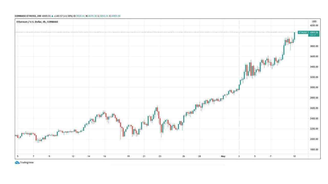 Cetak Rekor Baru, Harga ETH Menembus $4.000