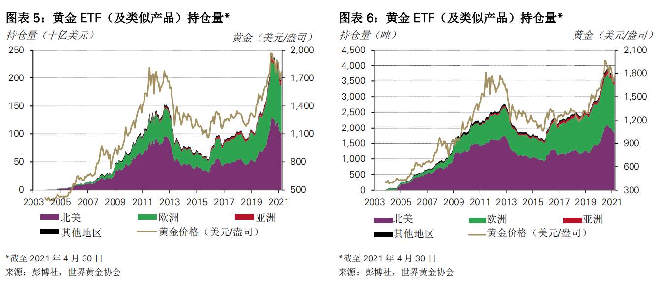 4月全球黄金ETF持仓继续减少，这个区域却悄悄增持