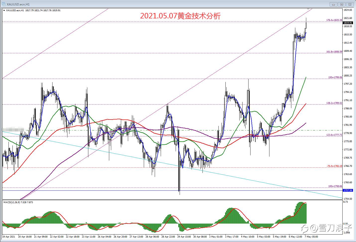 2021.05.07黄金技术分析