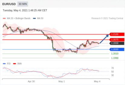 每日分析｜5/4 Trading Central 技术点评