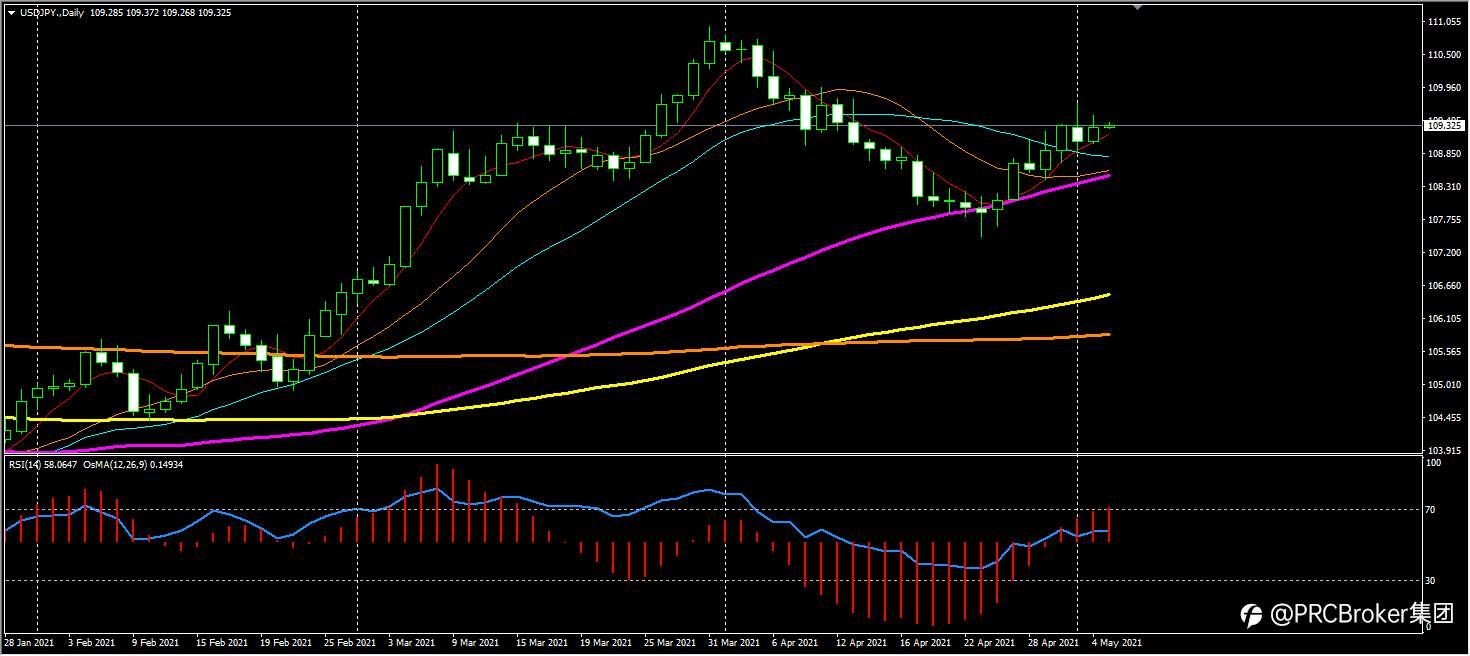 PRCBroker：20210505 今日汇评