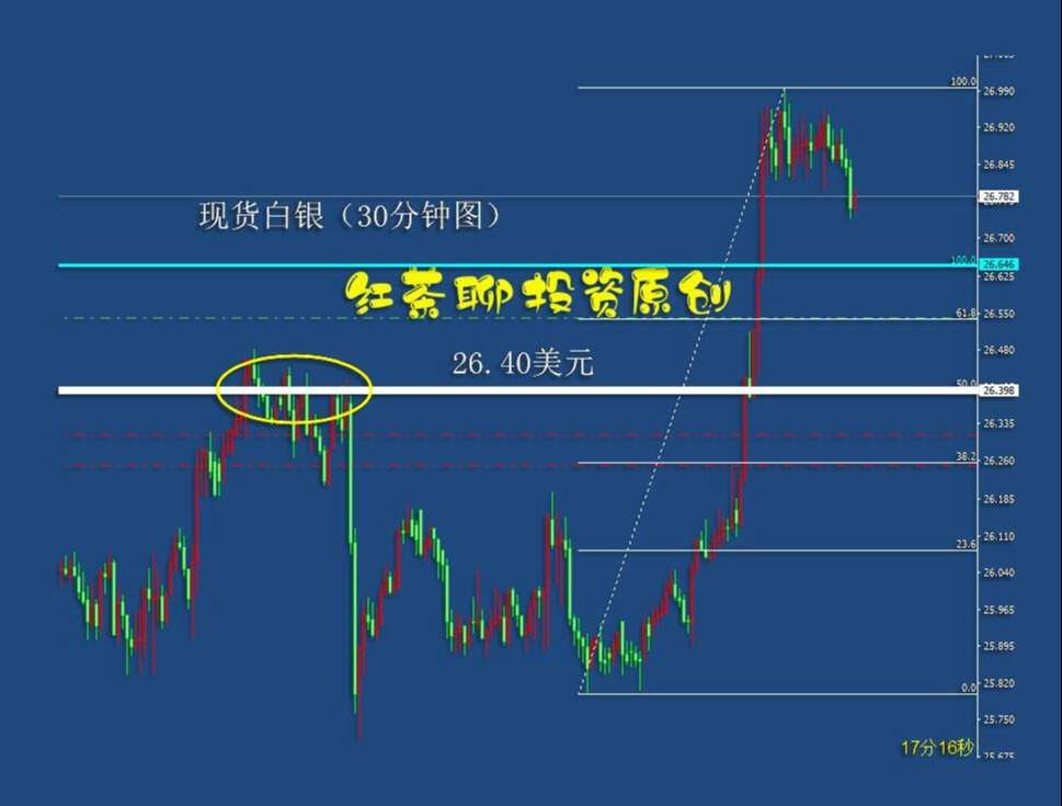 5.4早茶：黄金白银上涨中出现了分化，短期需防这个关口