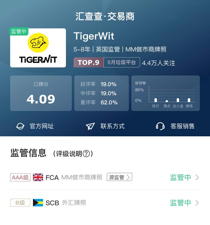 汇查查：失联，不能出金，TigerWit 老虎外汇怎么了？