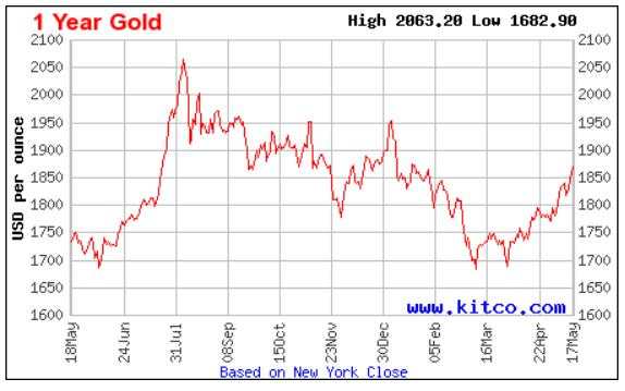 The 2-Year Gold Bull Market Has Started