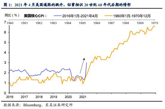 通胀飙升，美国会重演20世纪60年代末大通胀时代么？